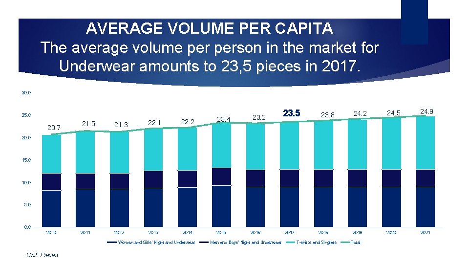 AVERAGE VOLUME PER CAPITA The average volume person in the market for Underwear amounts