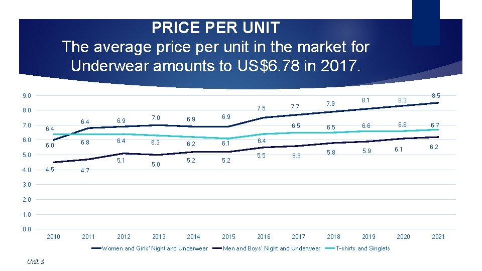 PRICE PER UNIT The average price per unit in the market for Underwear amounts
