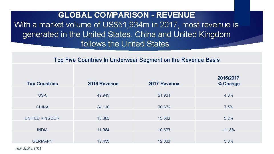 GLOBAL COMPARISON - REVENUE With a market volume of US$51, 934 m in 2017,