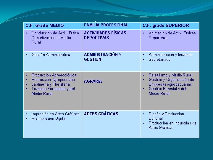 FAMILIA PROFESIONAL C. F. grado SUPERIOR FORMACIÓN PROFESIONAL. C. F. Grado MEDIO • Conducción FAMILIA PROFESIONAL C. F. grado SUPERIOR FORMACIÓN PROFESIONAL. C. F. Grado MEDIO • Conducción