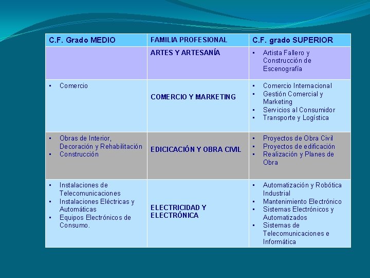 C. F. Grado MEDIO • FAMILIA PROFESIONAL C. F. grado SUPERIOR ARTES Y ARTESANÍA C. F. Grado MEDIO • FAMILIA PROFESIONAL C. F. grado SUPERIOR ARTES Y ARTESANÍA