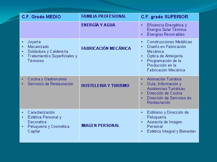 C. F. Grado MEDIO FAMILIA PROFESIONAL C. F. grado SUPERIOR ENERGÍA Y AGUA • C. F. Grado MEDIO FAMILIA PROFESIONAL C. F. grado SUPERIOR ENERGÍA Y AGUA •