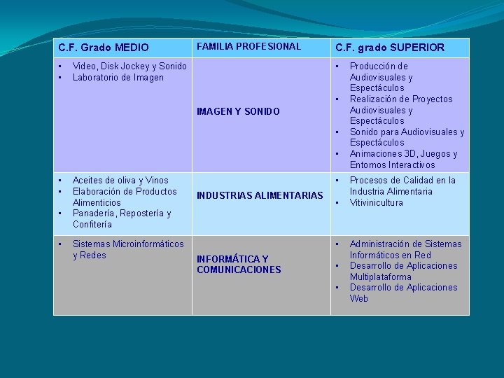 C. F. Grado MEDIO • • FAMILIA PROFESIONAL C. F. grado SUPERIOR • Video, C. F. Grado MEDIO • • FAMILIA PROFESIONAL C. F. grado SUPERIOR • Video,