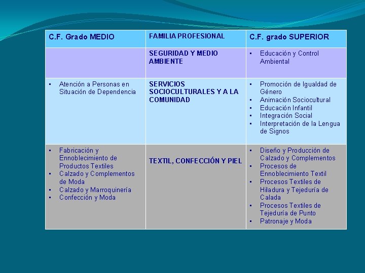C. F. Grado MEDIO • • • Atención a Personas en Situación de Dependencia C. F. Grado MEDIO • • • Atención a Personas en Situación de Dependencia