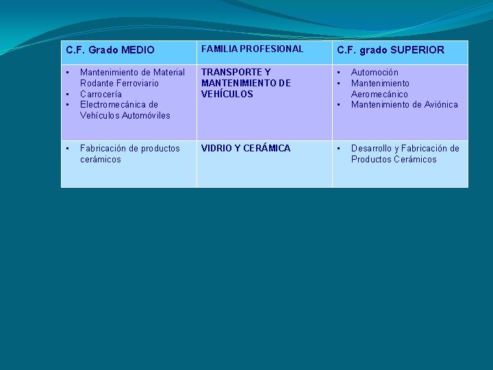 C. F. Grado MEDIO FAMILIA PROFESIONAL C. F. grado SUPERIOR • Mantenimiento de Material C. F. Grado MEDIO FAMILIA PROFESIONAL C. F. grado SUPERIOR • Mantenimiento de Material
