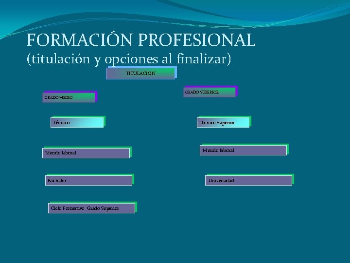 FORMACIÓN PROFESIONAL (titulación y opciones al finalizar) TITULACION GRADO SUPERIOR GRADO MEDIO Técnico Mundo FORMACIÓN PROFESIONAL (titulación y opciones al finalizar) TITULACION GRADO SUPERIOR GRADO MEDIO Técnico Mundo