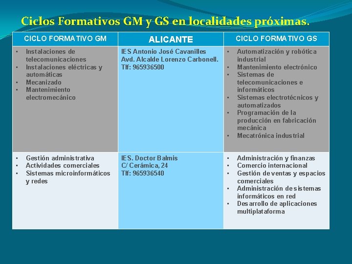 Ciclos Formativos GM y GS en localidades próximas. • • CICLO FORMATIVO GM ALICANTE Ciclos Formativos GM y GS en localidades próximas. • • CICLO FORMATIVO GM ALICANTE