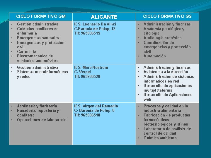 CICLO FORMATIVO GM • • CICLO FORMATIVO GS ALICANTE Gestión administrativa Cuidados auxiliares de CICLO FORMATIVO GM • • CICLO FORMATIVO GS ALICANTE Gestión administrativa Cuidados auxiliares de