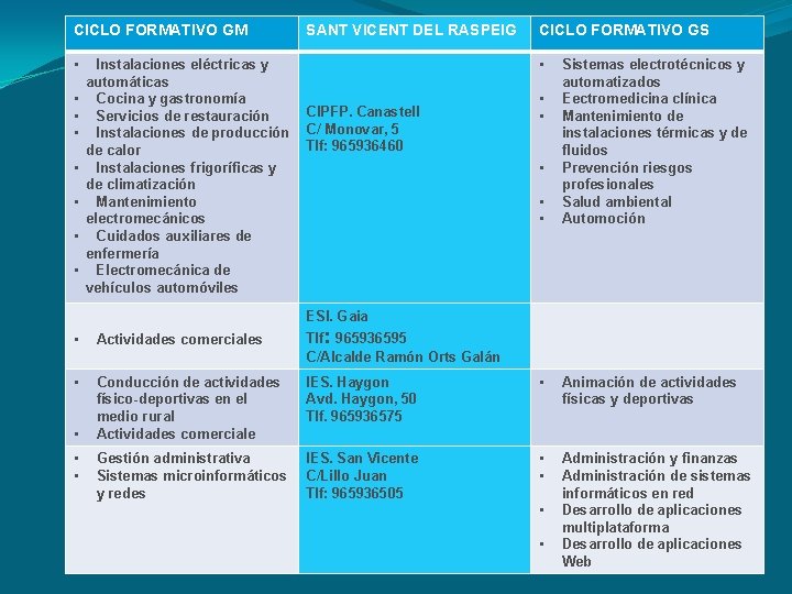 CICLO FORMATIVO GM • • Instalaciones eléctricas y automáticas Cocina y gastronomía Servicios de CICLO FORMATIVO GM • • Instalaciones eléctricas y automáticas Cocina y gastronomía Servicios de