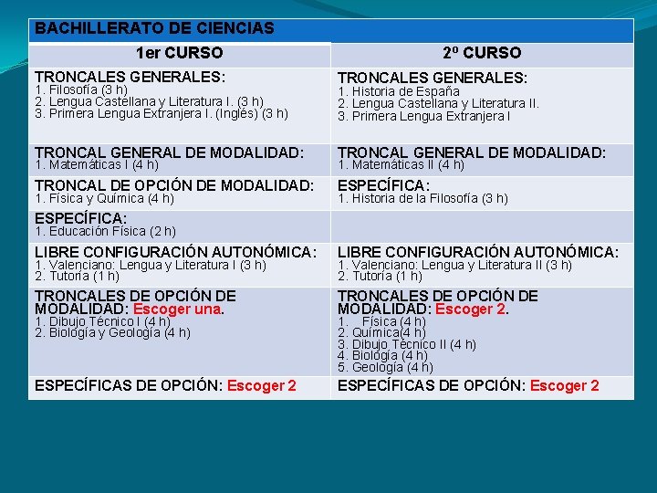BACHILLERATO DE CIENCIAS 1 er CURSO 2º CURSO TRONCALES GENERALES: TRONCAL GENERAL DE MODALIDAD: BACHILLERATO DE CIENCIAS 1 er CURSO 2º CURSO TRONCALES GENERALES: TRONCAL GENERAL DE MODALIDAD: