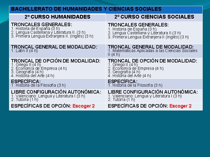 BACHILLERATO DE HUMANIDADES Y CIENCIAS SOCIALES 2º CURSO HUMANIDADES 2º CURSO CIENCIAS SOCIALES TRONCALES BACHILLERATO DE HUMANIDADES Y CIENCIAS SOCIALES 2º CURSO HUMANIDADES 2º CURSO CIENCIAS SOCIALES TRONCALES