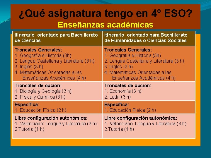 ¿Qué asignatura tengo en 4º ESO? Enseñanzas académicas Itinerario orientado para Bachillerato de Ciencias ¿Qué asignatura tengo en 4º ESO? Enseñanzas académicas Itinerario orientado para Bachillerato de Ciencias