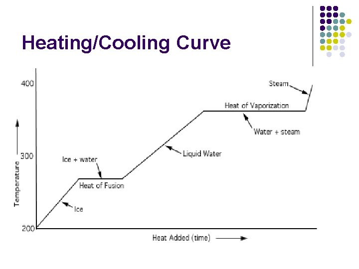 Heating/Cooling Curve Heating/Cooling Curve