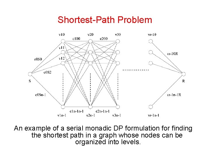 Shortest-Path Problem An example of a serial monadic DP formulation for finding the shortest