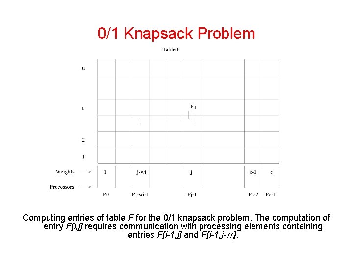 0/1 Knapsack Problem Computing entries of table F for the 0/1 knapsack problem. The