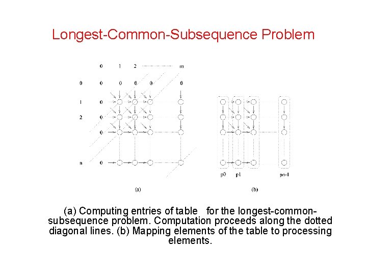 Longest-Common-Subsequence Problem (a) Computing entries of table for the longest-commonsubsequence problem. Computation proceeds along