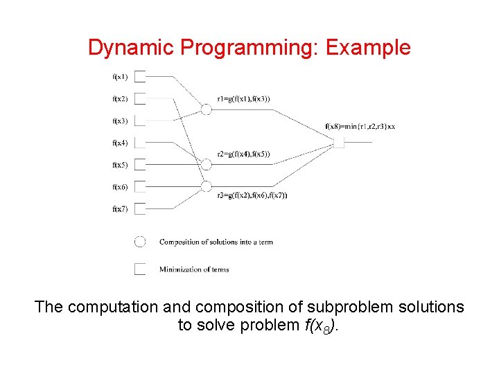Dynamic Programming: Example The computation and composition of subproblem solutions to solve problem f(x