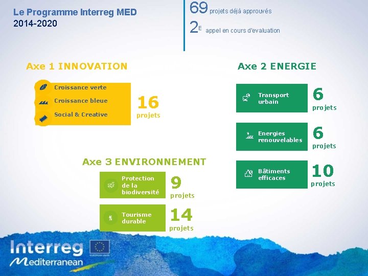 69 2 Le Programme Interreg MED 2014 -2020 projets déjà approuvés E appel en