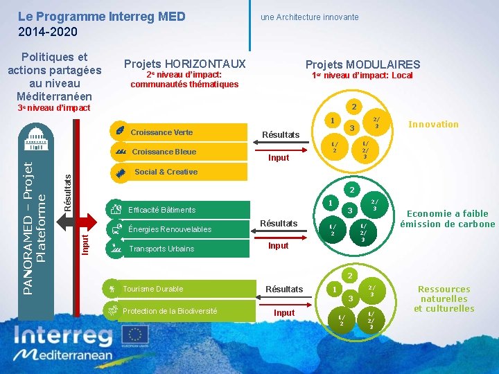 Le Programme Interreg MED 2014 -2020 Politiques et actions partagées au niveau Méditerranéen une