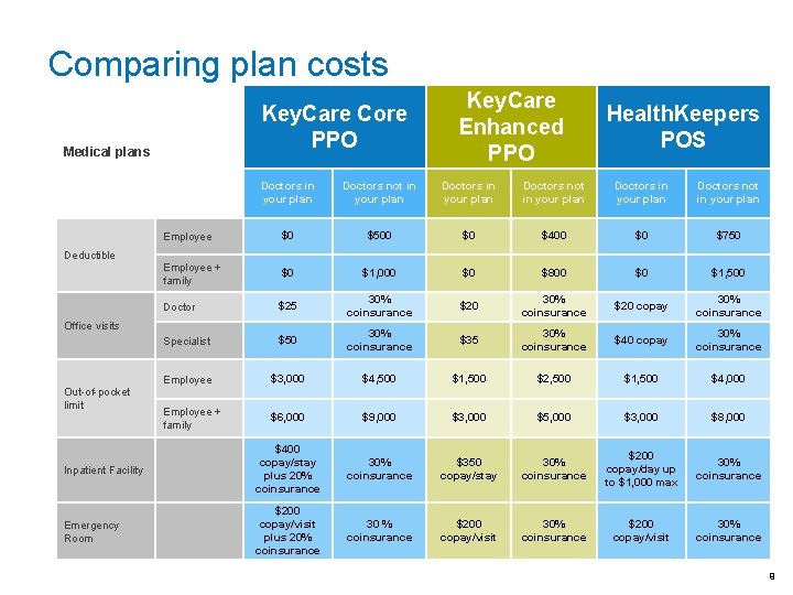 Comparing plan costs Key. Care Core PPO Medical plans Key. Care Enhanced PPO Health.