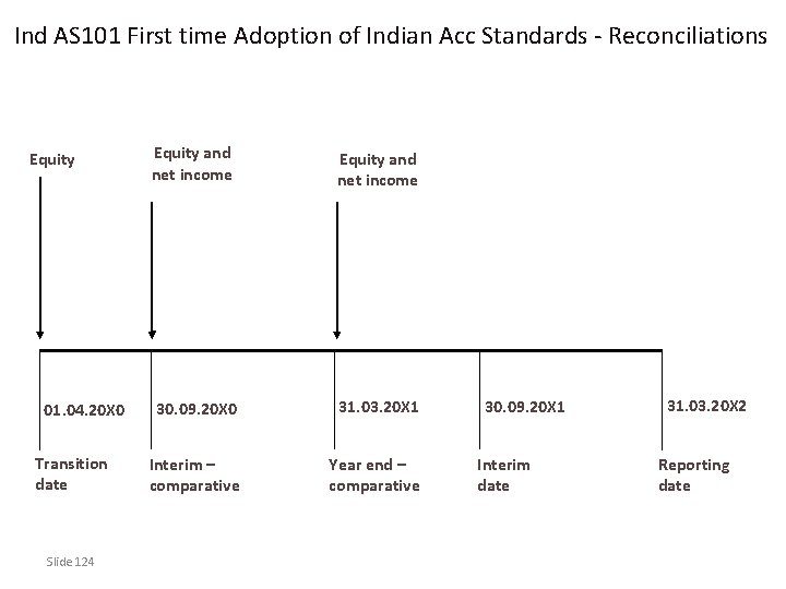 Ind AS 101 First time Adoption of Indian Acc Standards ‐ Reconciliations Equity 01.