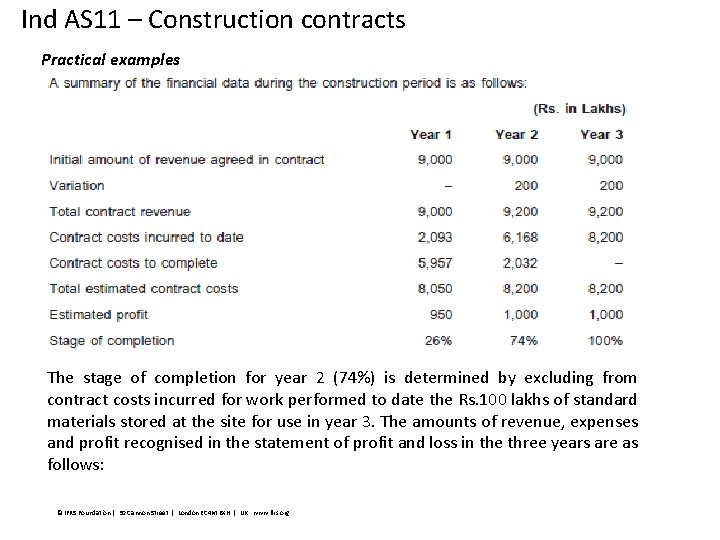 Ind AS 11 – Construction contracts Practical examples The stage of completion for year
