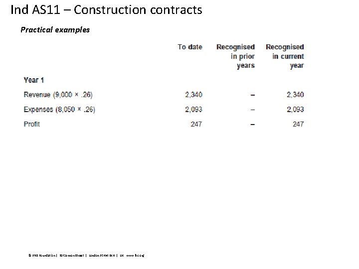 Ind AS 11 – Construction contracts Practical examples © IFRS Foundation | 30 Cannon