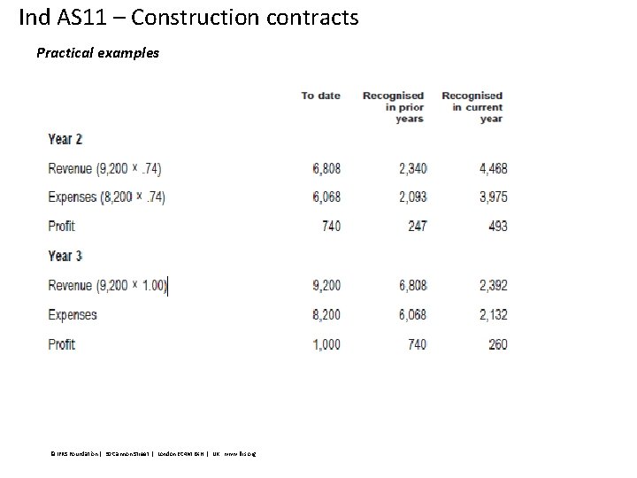 Ind AS 11 – Construction contracts Practical examples © IFRS Foundation | 30 Cannon
