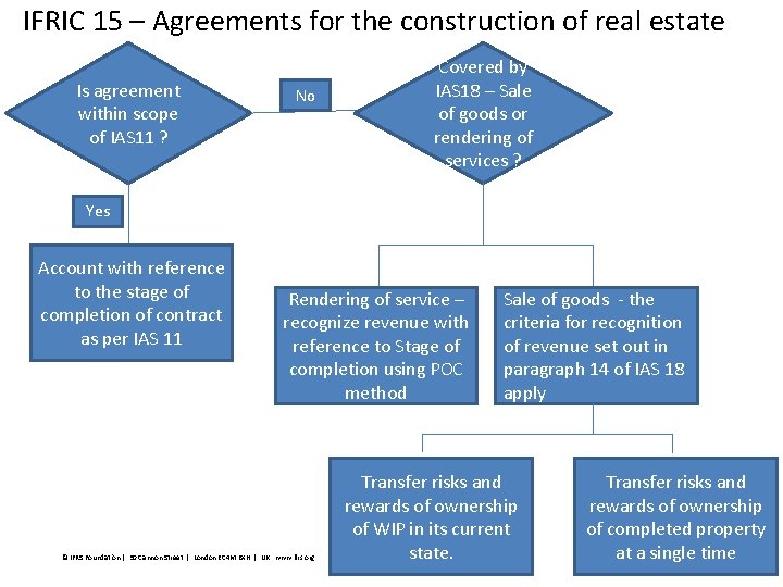 IFRIC 15 – Agreements for the construction of real estate Is agreement within scope