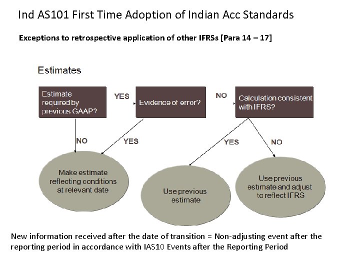 Ind AS 101 First Time Adoption of Indian Acc Standards Exceptions to retrospective application