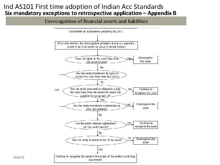 Ind AS 101 First time adoption of Indian Acc Standards Six mandatory exceptions to