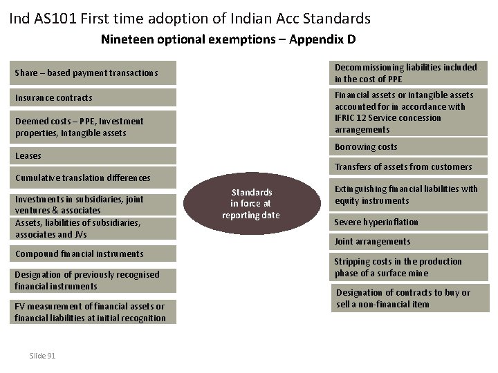 Ind AS 101 First time adoption of Indian Acc Standards Nineteen optional exemptions –