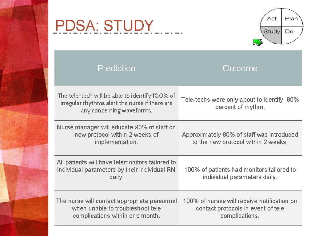 PDSA: STUDY Prediction Outcome The tele-tech will be able to identify 100% of Tele-techs