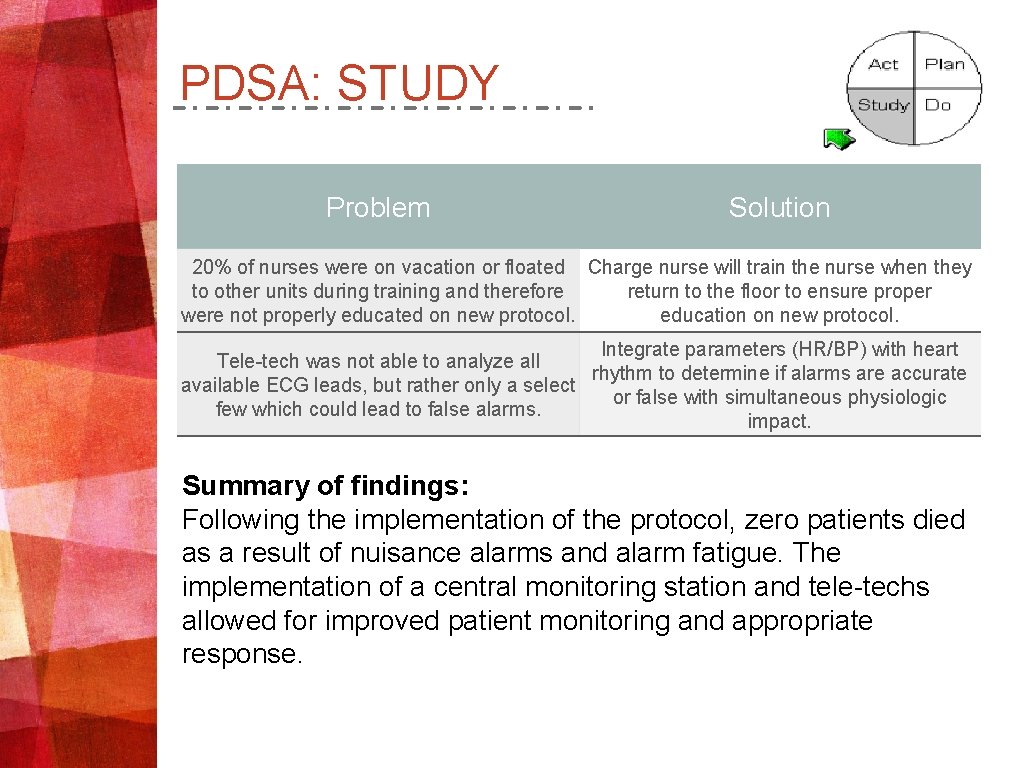 PDSA: STUDY Problem Solution 20% of nurses were on vacation or floated Charge nurse
