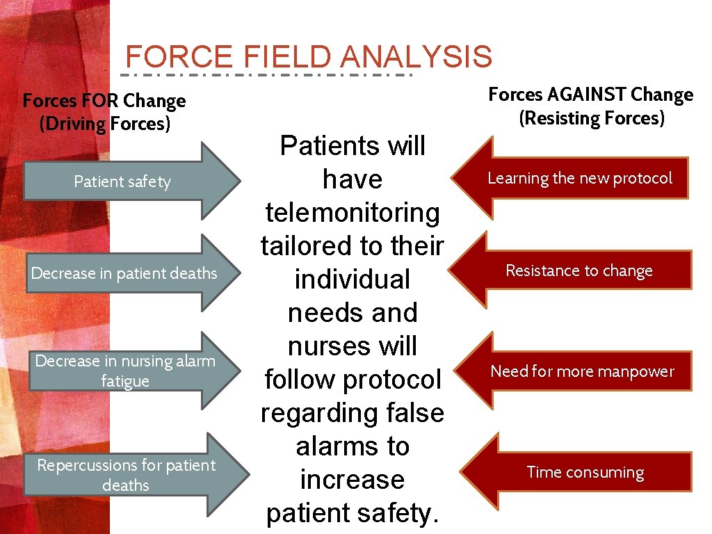 FORCE FIELD ANALYSIS Forces FOR Change (Driving Forces) Patient safety Decrease in patient deaths