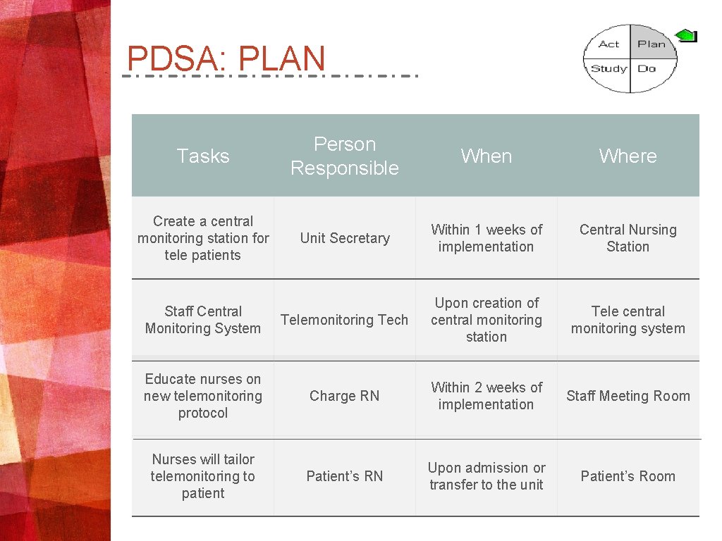 PDSA: PLAN Tasks Person Responsible When Where Create a central monitoring station for tele