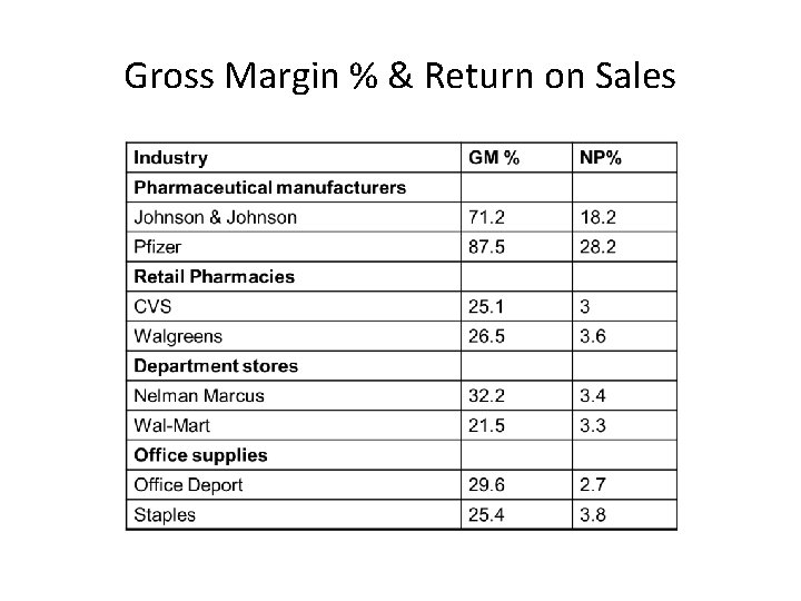 Gross Margin % & Return on Sales 
