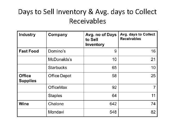 Days to Sell Inventory & Avg. days to Collect Receivables 