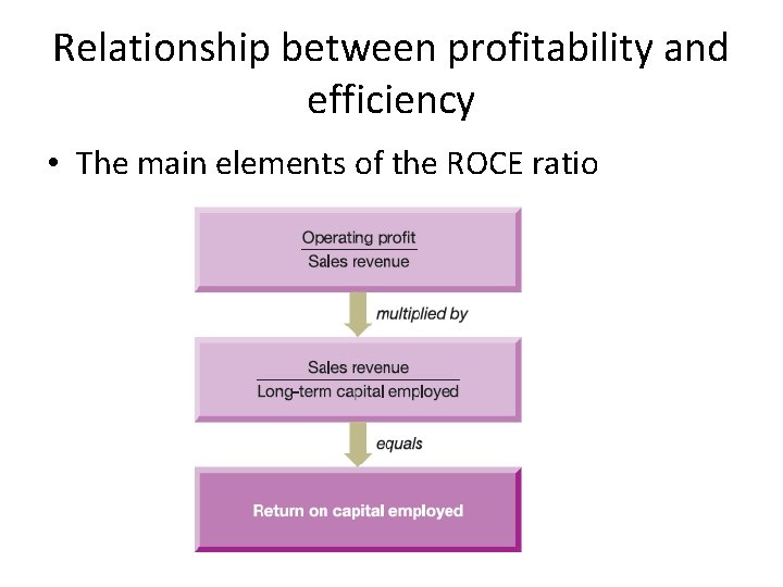 Relationship between profitability and efficiency • The main elements of the ROCE ratio 