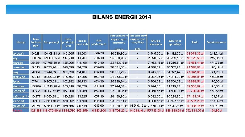 BILANS ENERGII 2014 Miesiąc Ilość kupiona Zakup energii Mwh Ilość do produkcja sieci Mwh