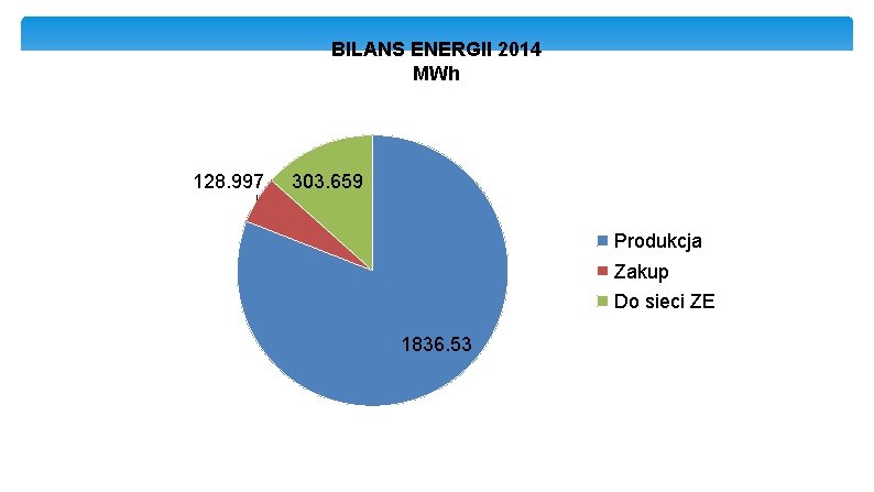 BILANS ENERGII 2014 MWh 128. 997 303. 659 Produkcja Zakup Do sieci ZE 1836.