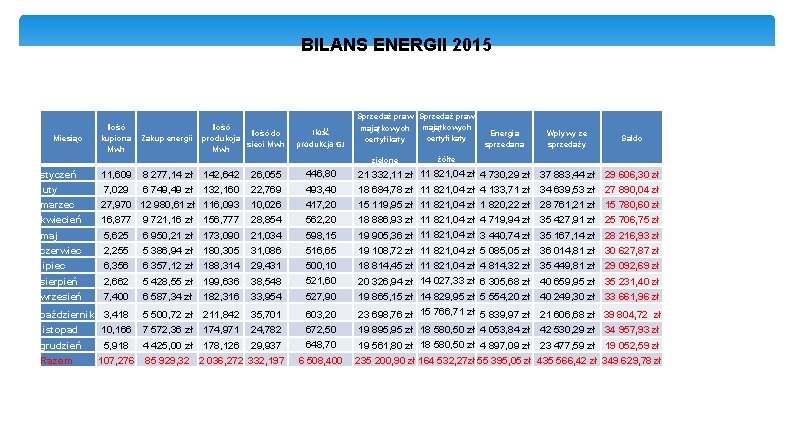 BILANS ENERGII 2015 Miesiąc Ilość kupiona Zakup energii Mwh Ilość do produkcja sieci Mwh