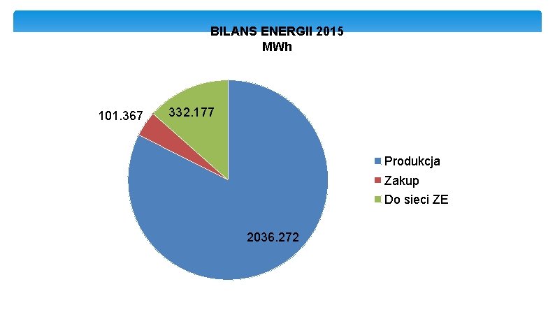 BILANS ENERGII 2015 MWh 101. 367 332. 177 Produkcja Zakup Do sieci ZE 2036.