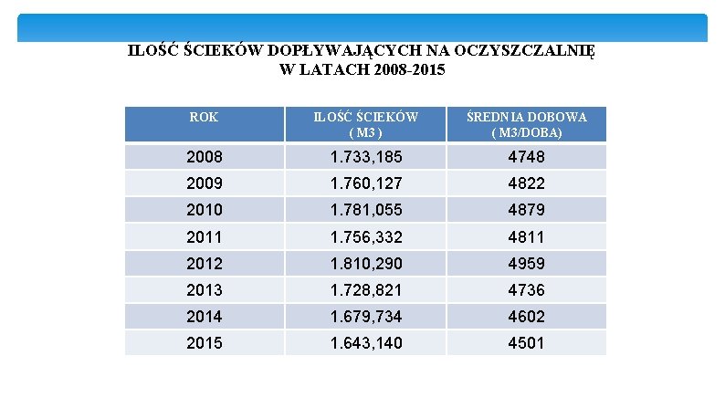 ILOŚĆ ŚCIEKÓW DOPŁYWAJĄCYCH NA OCZYSZCZALNIĘ W LATACH 2008 -2015 ROK ILOŚĆ ŚCIEKÓW ( M