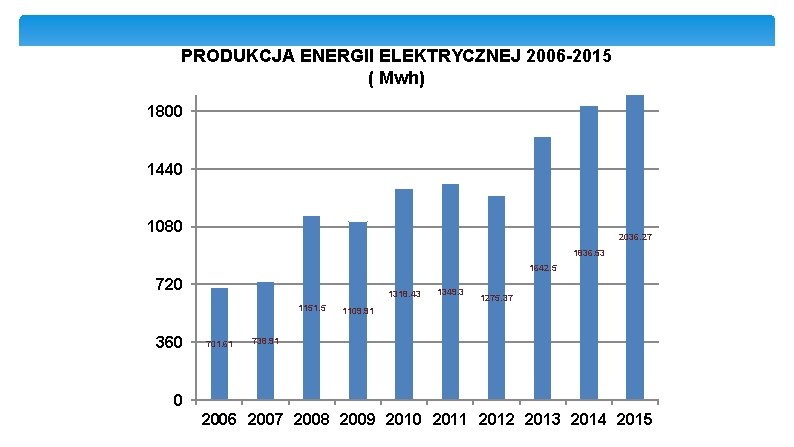 PRODUKCJA ENERGII ELEKTRYCZNEJ 2006 -2015 ( Mwh) 1800 1440 1080 2036. 27 1836. 53