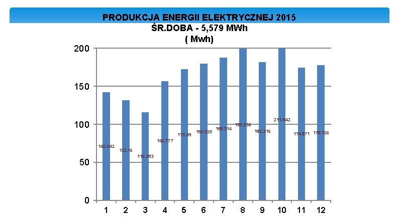 200 PRODUKCJA ENERGII ELEKTRYCZNEJ 2015 ŚR. DOBA - 5, 579 MWh ( Mwh) 150