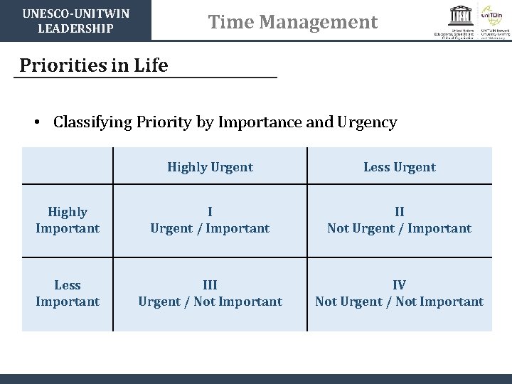 UNESCO-UNITWIN LEADERSHIP Time Management Priorities in Life • Classifying Priority by Importance and Urgency