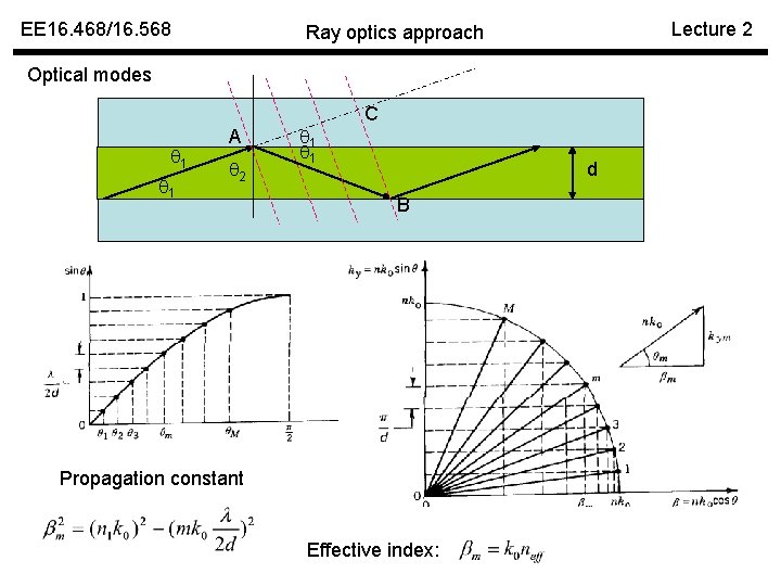 EE 16. 468/16. 568 Lecture 2 Ray optics approach Optical modes 1 1 A