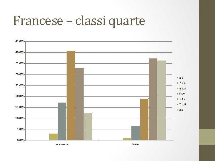 Francese – classi quarte 45. 00% 40. 00% 35. 00% 30. 00% ≤ 3