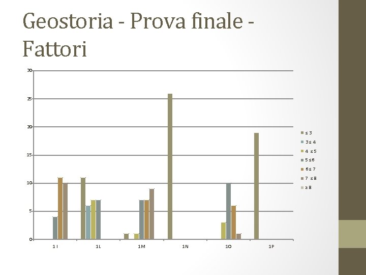 Geostoria - Prova finale Fattori 30 25 20 ≤ 3 3 ≤ 4 4